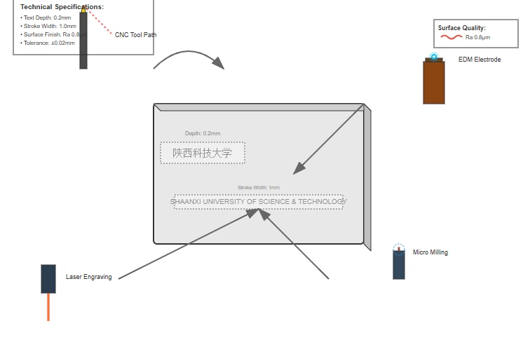 CNC Engraving Processing For Cavity Inserts In Modern Mold Manufacturing CNC Engraving Processing For Cavity Inserts In Modern Mold Manufacturing